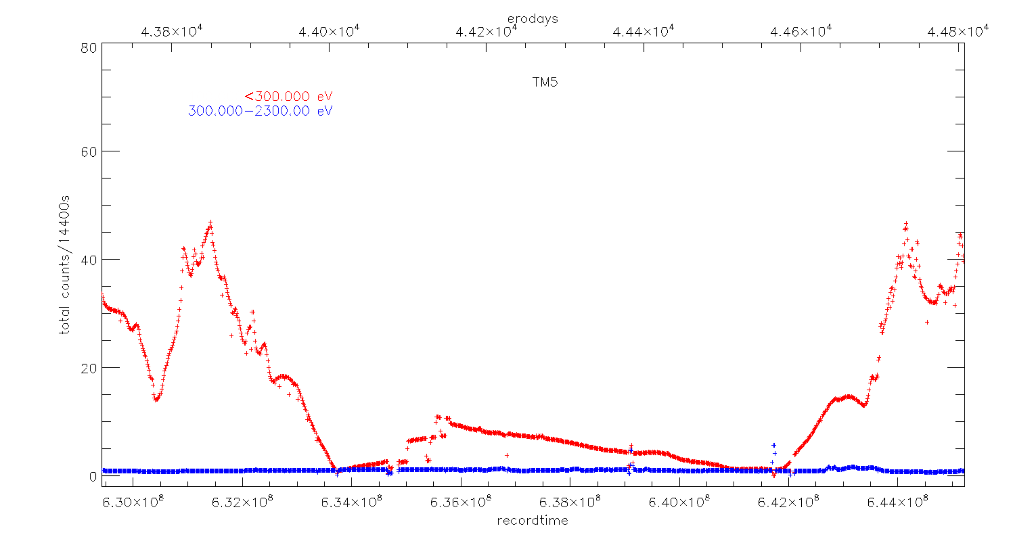 TM5 light curve