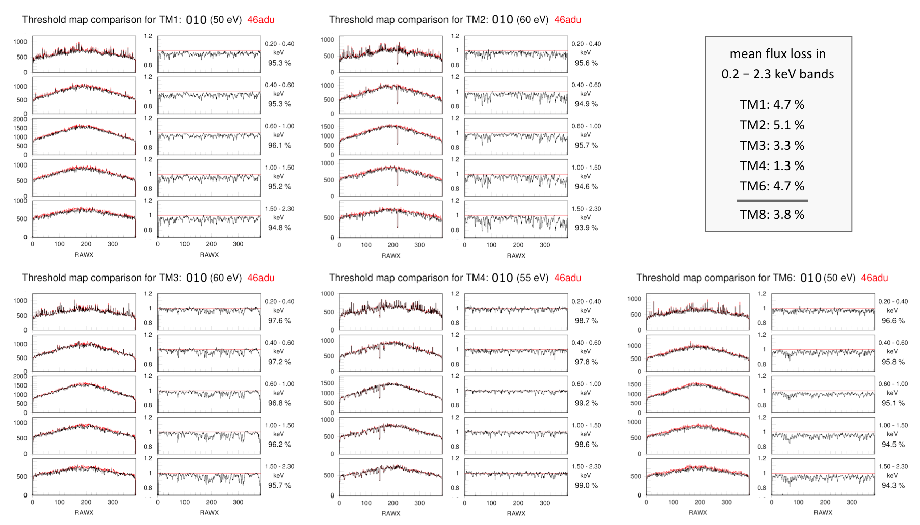 TMs thresholds