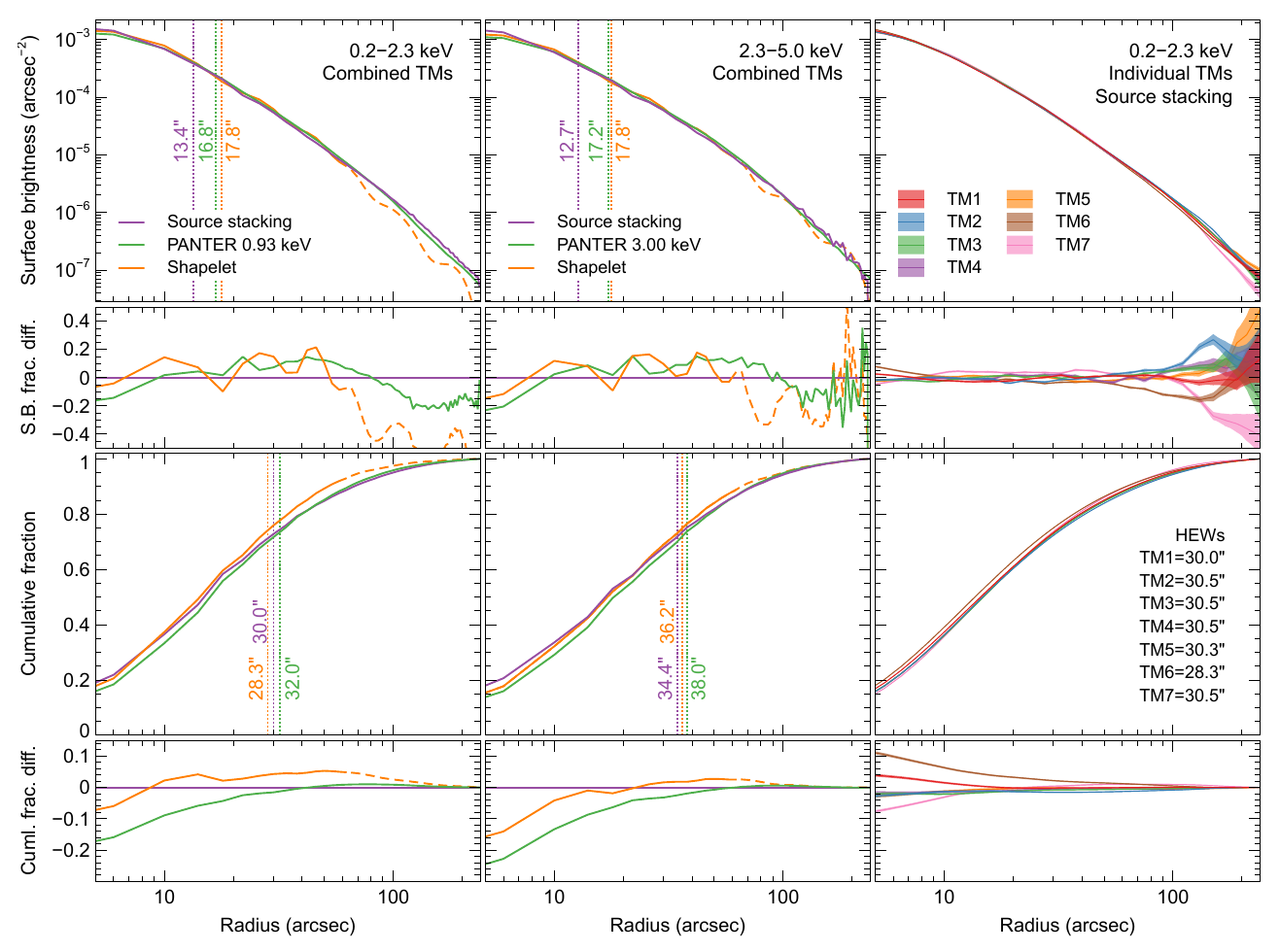 Comparison of different survey-averaged eROSITA PSFs. Shown are the PSFs in the bands 0.2–2.3 keV (left panels), 2.3–5.0 keV (centre panels), or for the individual TMs from stacking in 0.2–2.3 keV (right panels).