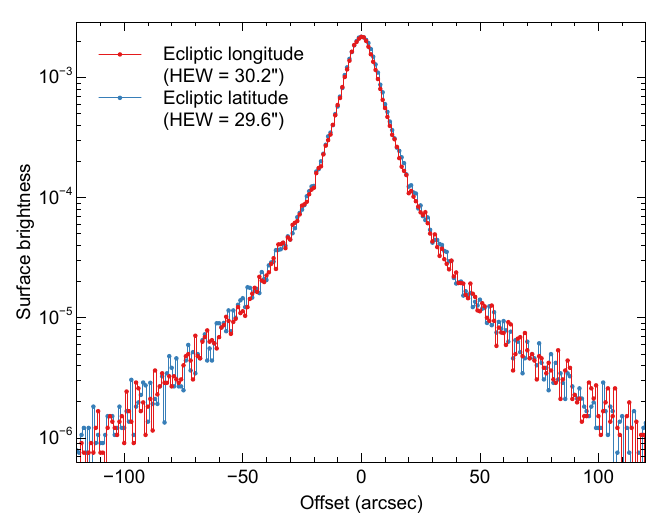 Profiles of the average stacked PSF along ecliptic longitude and latitude