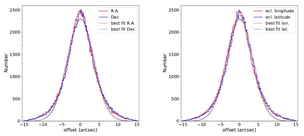 Distribution of measured positional offset between eRASS1 sources and Gaia/unWISE QSOs along equatorial and ecliptic coordinates in arcseconds.