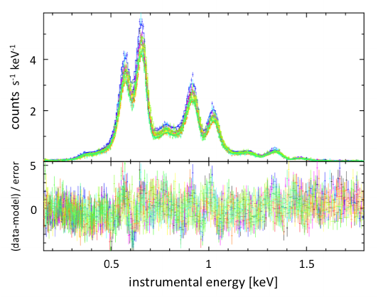  eROSITA spectra of the SNR 1E 0102-7219, taken with TM12346 in Nov 2019 and 2021.
