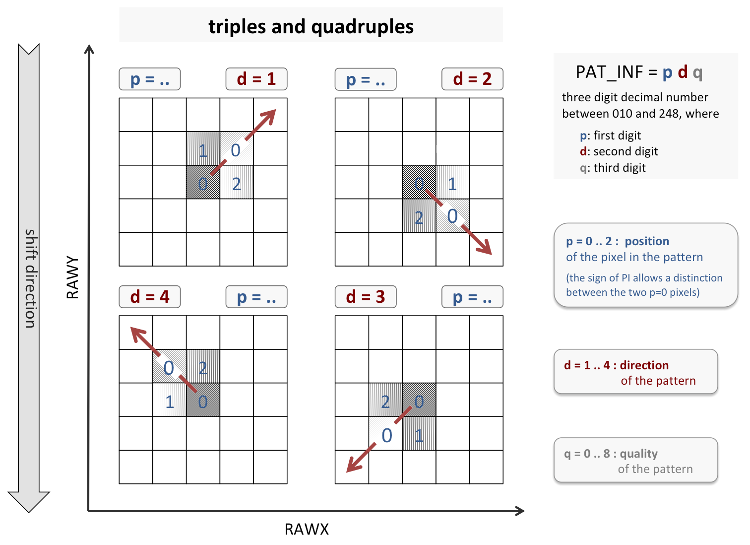 PAT_INF description for triples and quadruples