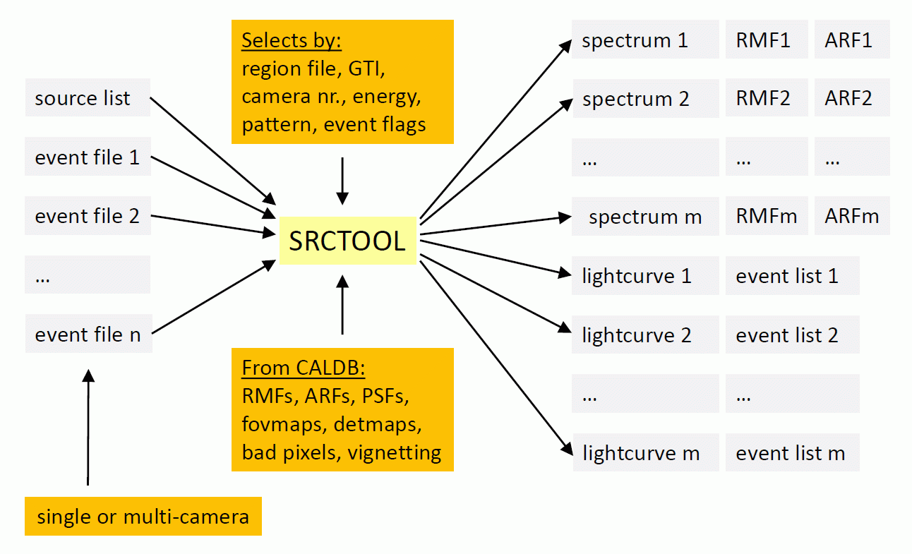 SRCTOOL inputs/outputs